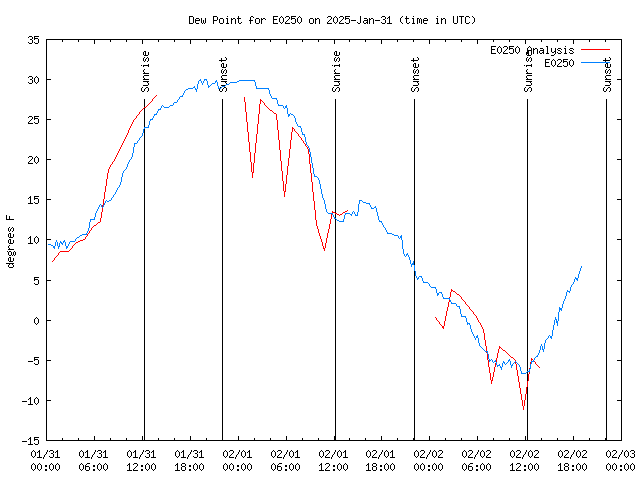 Latest daily graph