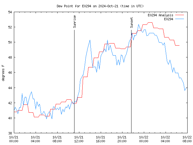 Latest daily graph