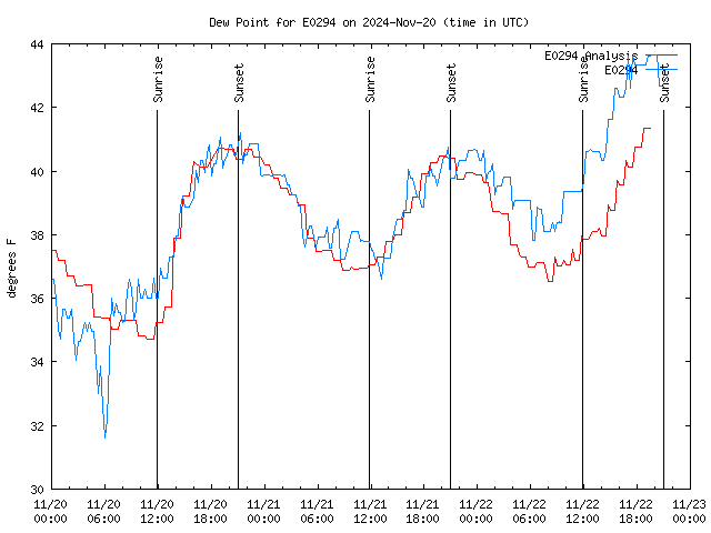 Latest daily graph