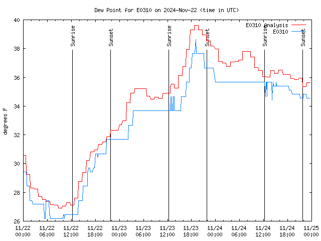 Latest daily graph