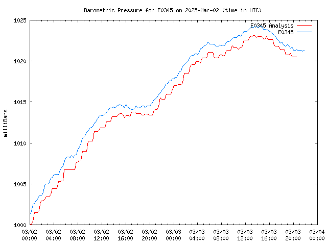 Latest daily graph