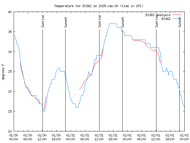 Latest daily graph