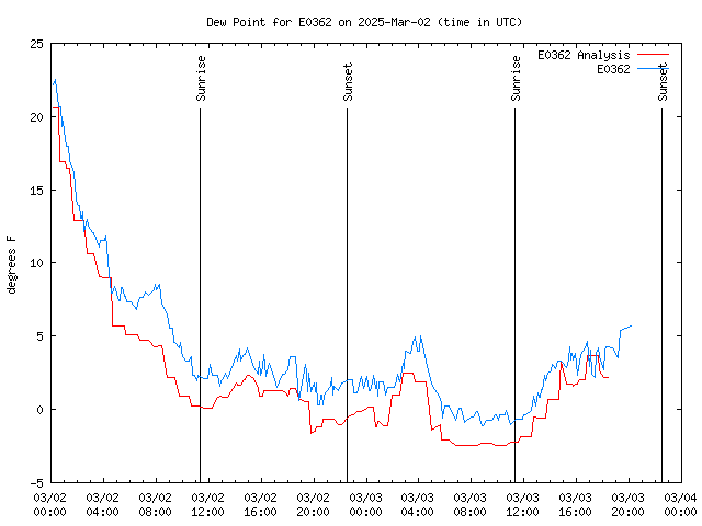 Latest daily graph