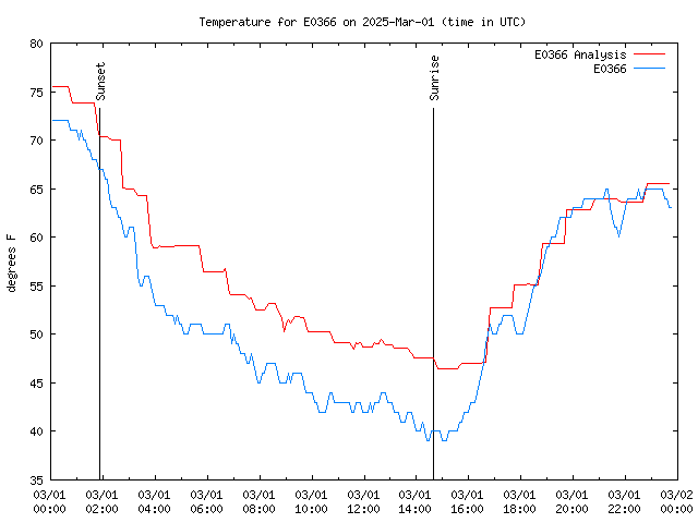 Comparison graph for 2025-03-01