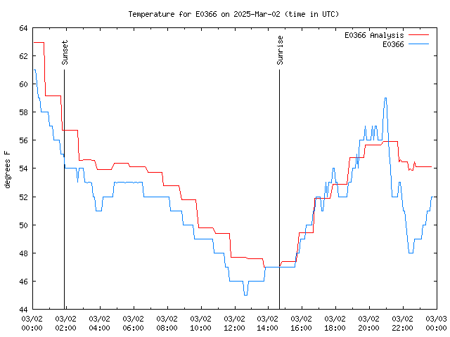 Comparison graph for 2025-03-02