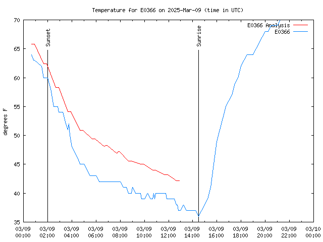 Comparison graph for 2025-03-09