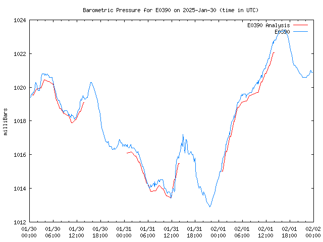 Latest daily graph