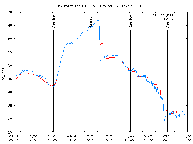 Latest daily graph