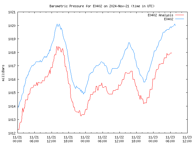 Latest daily graph