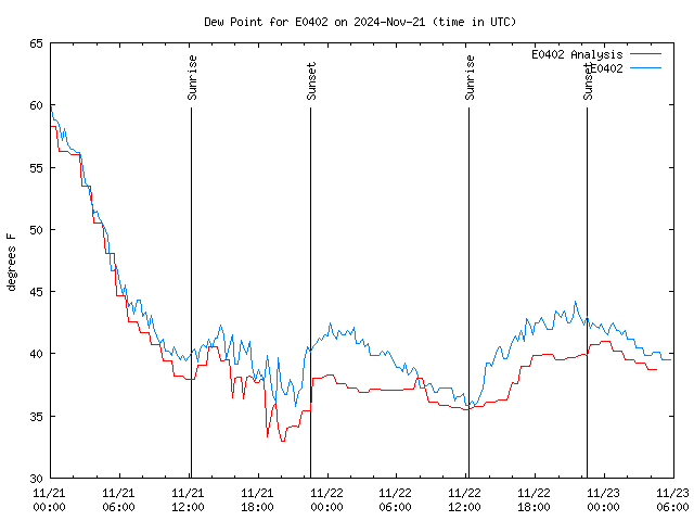 Latest daily graph