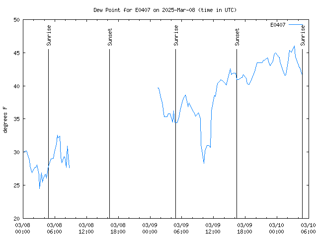 Latest daily graph