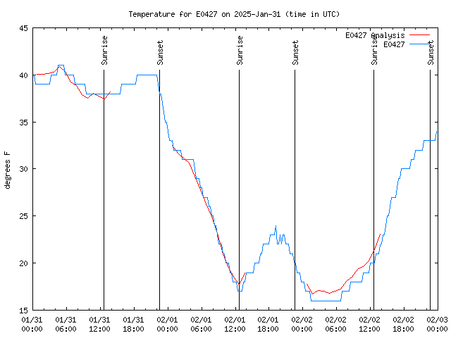 Latest daily graph