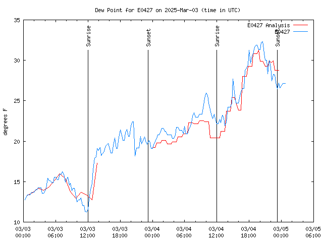 Latest daily graph