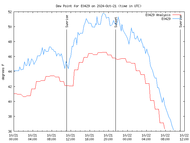 Latest daily graph