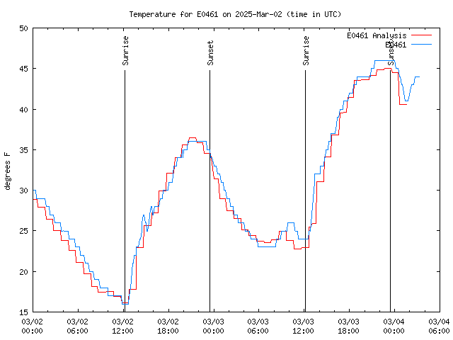 Latest daily graph