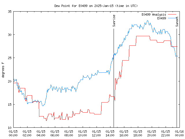 Comparison graph for 2025-01-15