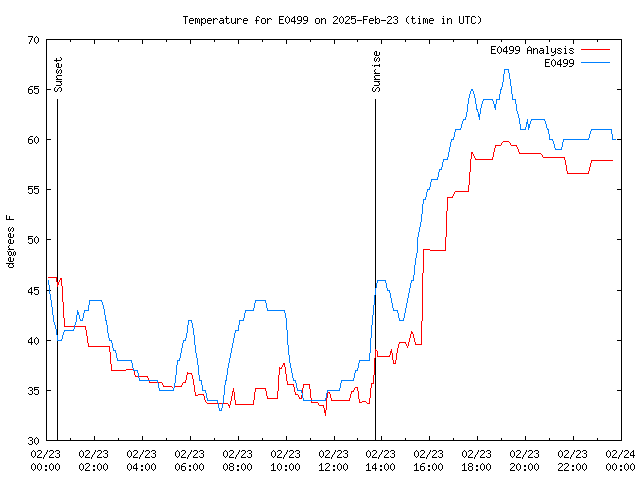 Comparison graph for 2025-02-23