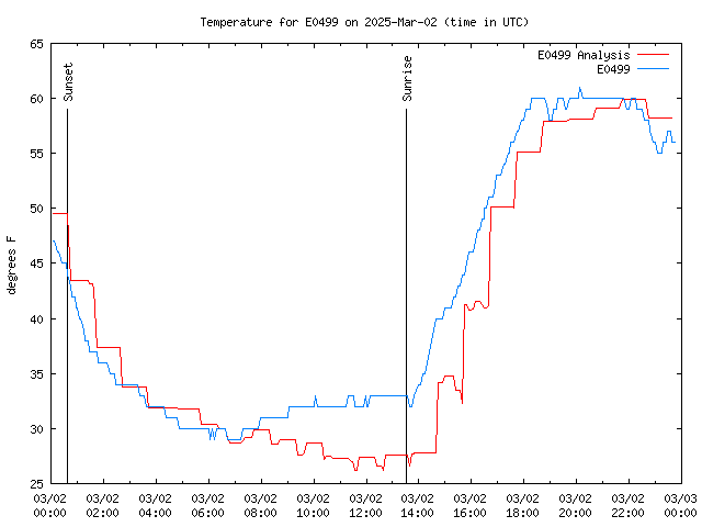 Comparison graph for 2025-03-02