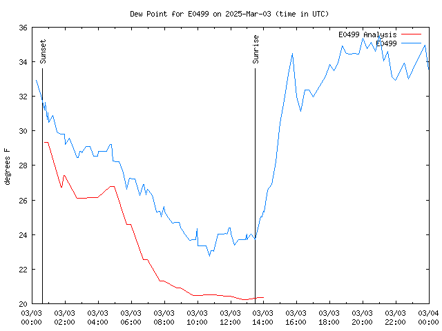 Comparison graph for 2025-03-03