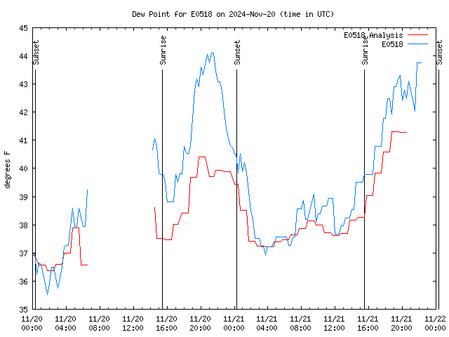 Latest daily graph