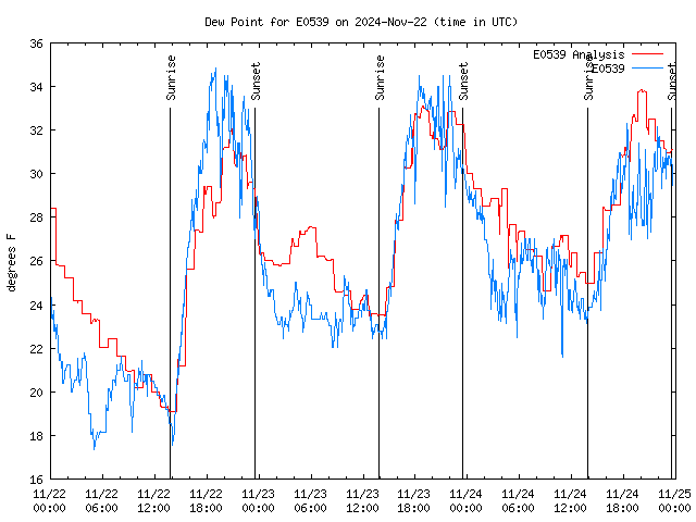 Latest daily graph