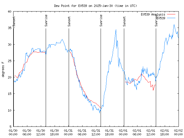 Latest daily graph