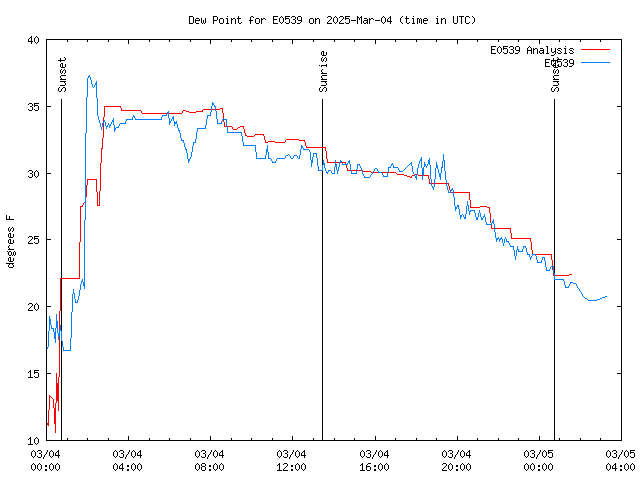 Latest daily graph