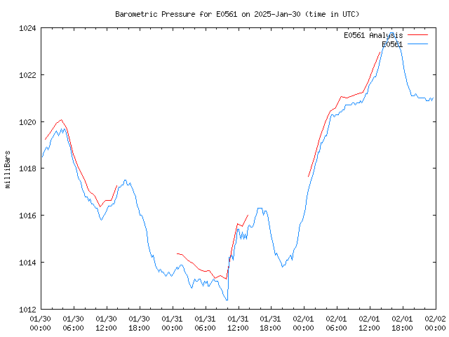 Latest daily graph