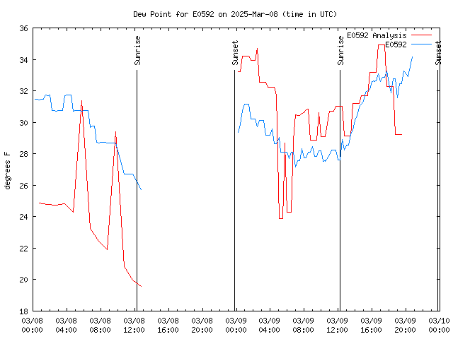 Latest daily graph