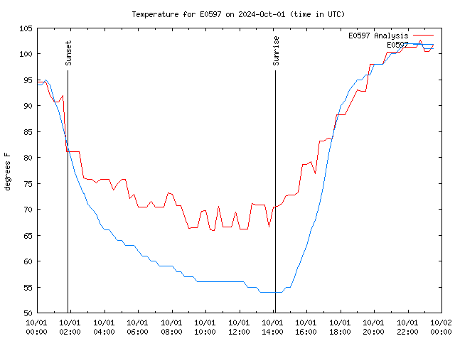 Comparison graph for 2024-10-01