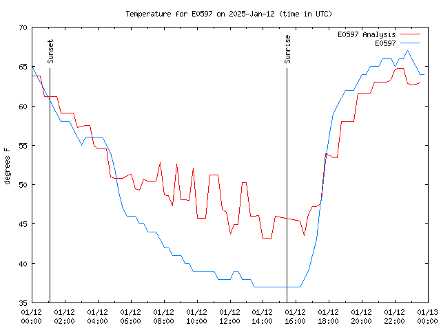 Comparison graph for 2025-01-12