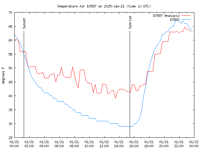 Comparison graph for 2025-01-21