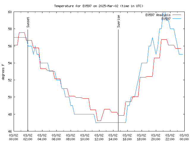 Comparison graph for 2025-03-02