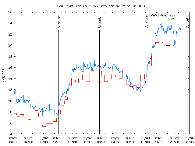 Latest daily graph