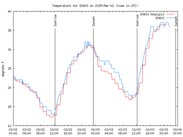 Latest daily graph