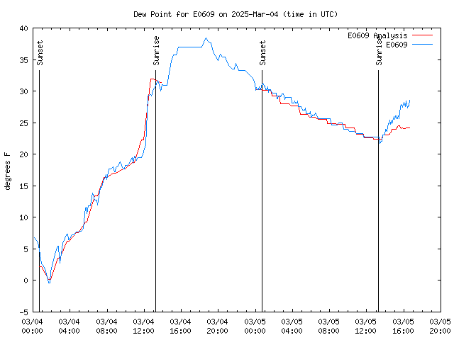 Latest daily graph