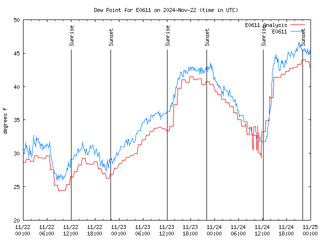 Latest daily graph