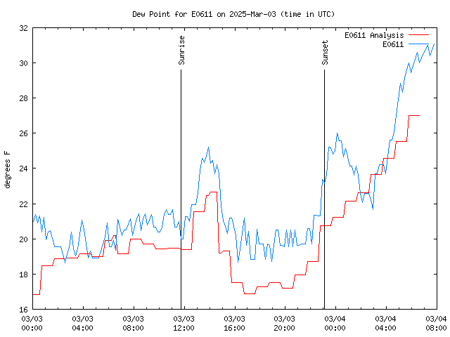 Latest daily graph