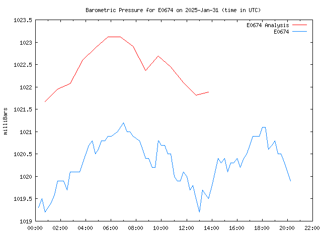 Latest daily graph