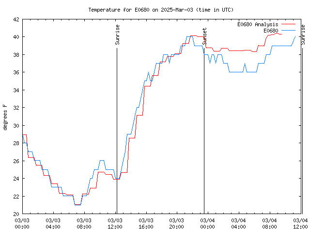 Latest daily graph