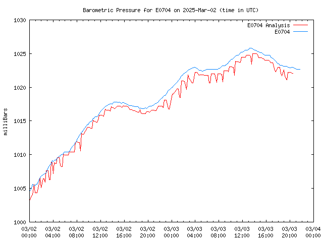 Latest daily graph