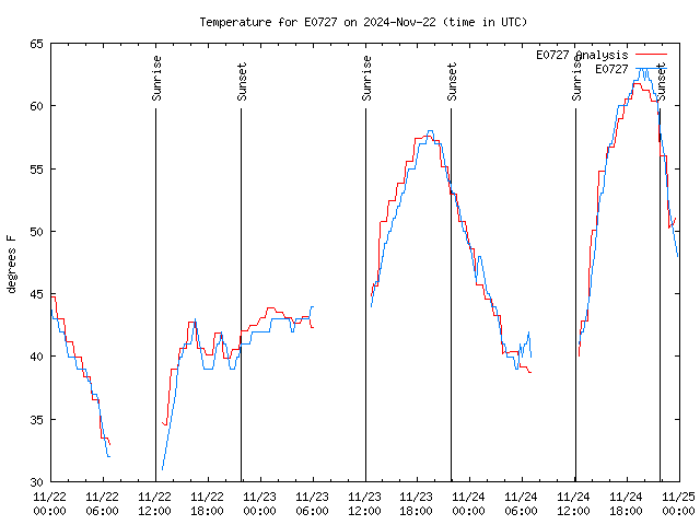 Latest daily graph