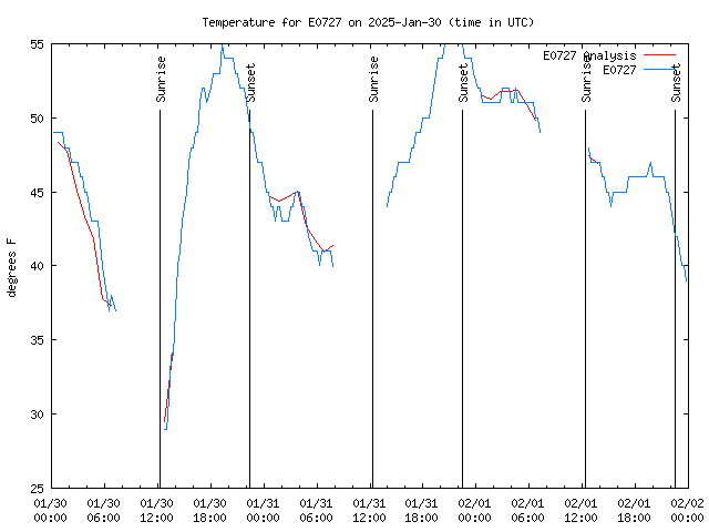 Latest daily graph