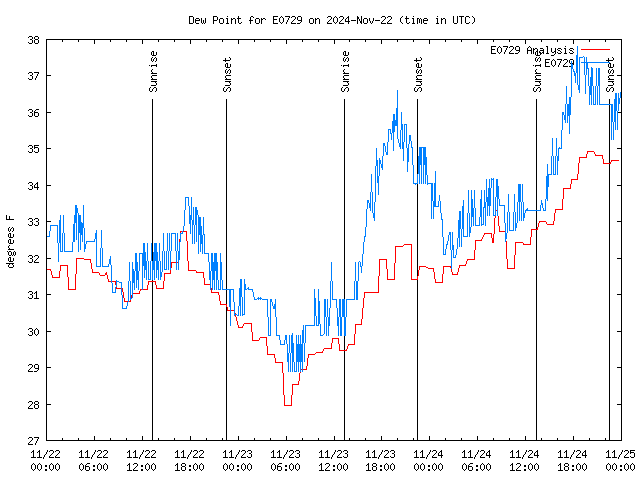 Latest daily graph