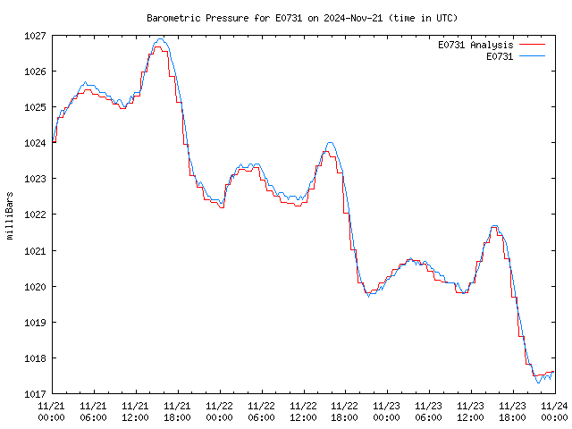 Latest daily graph