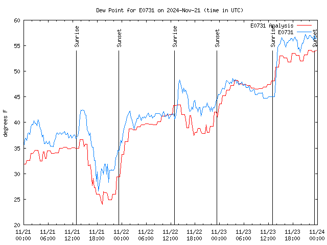 Latest daily graph