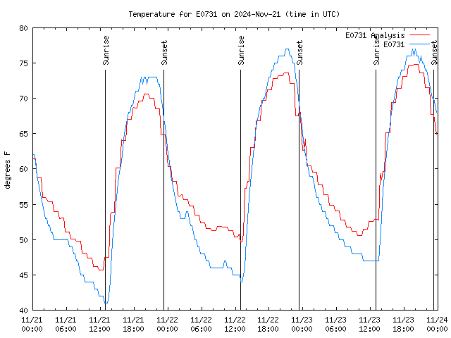 Latest daily graph