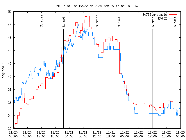 Latest daily graph