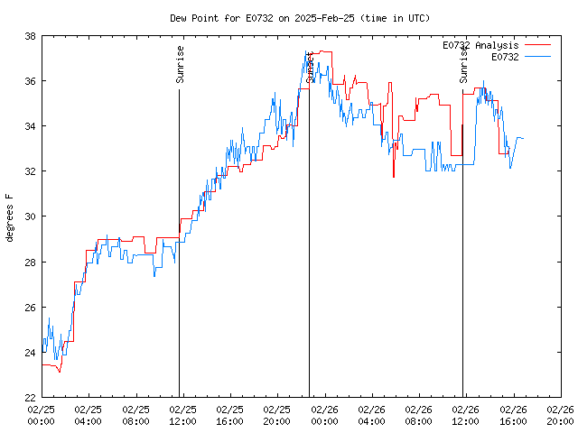 Latest daily graph