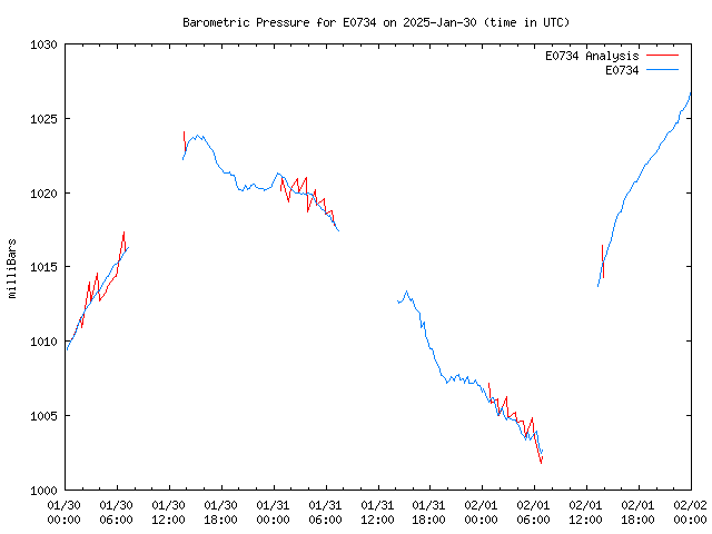 Latest daily graph